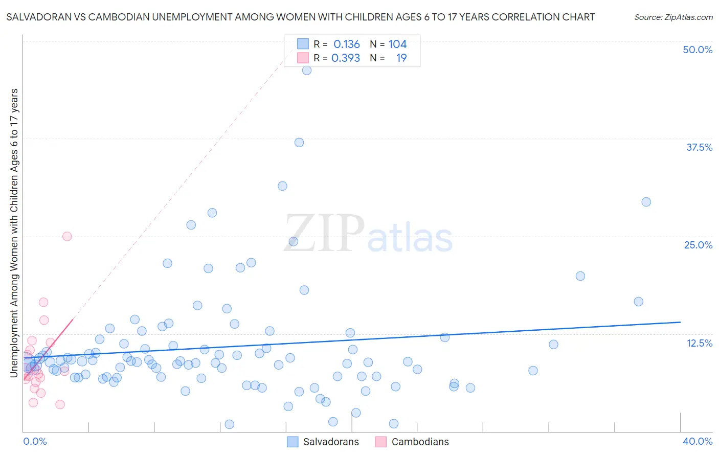 Salvadoran vs Cambodian Unemployment Among Women with Children Ages 6 to 17 years