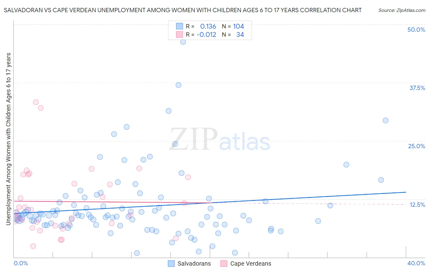 Salvadoran vs Cape Verdean Unemployment Among Women with Children Ages 6 to 17 years