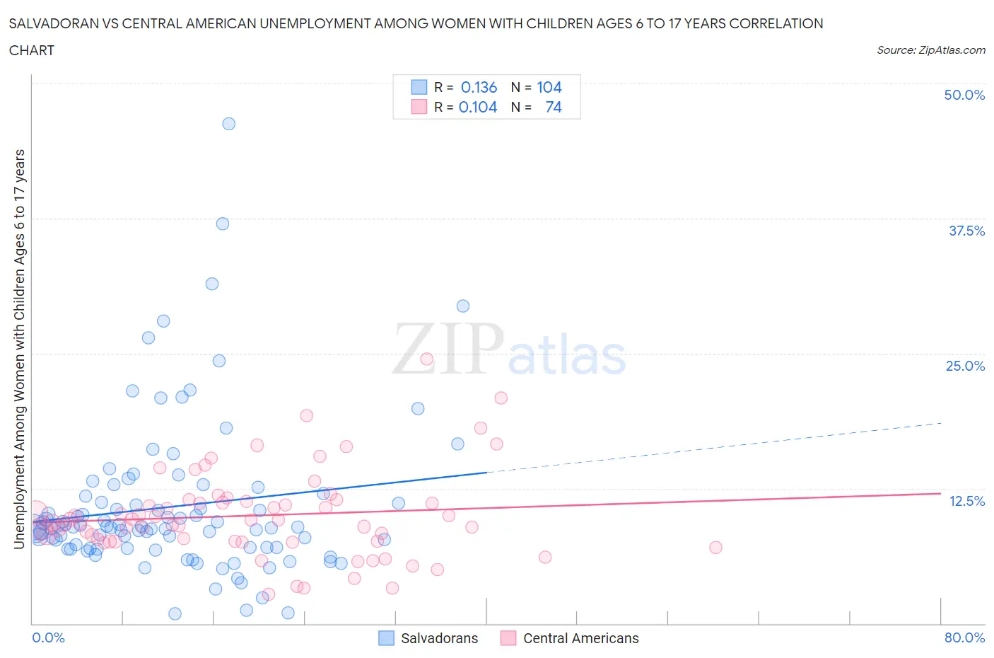 Salvadoran vs Central American Unemployment Among Women with Children Ages 6 to 17 years