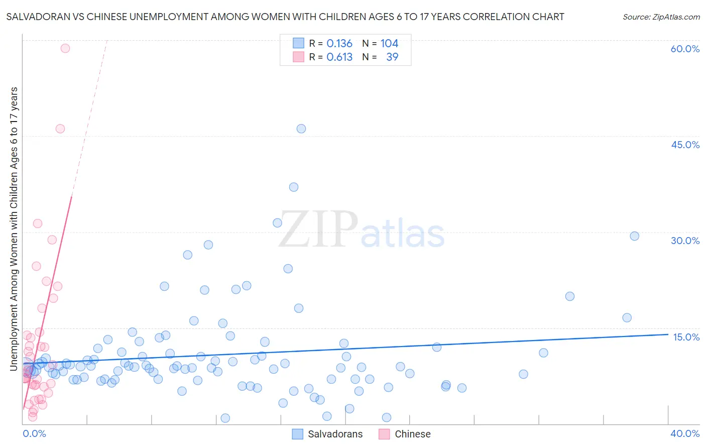 Salvadoran vs Chinese Unemployment Among Women with Children Ages 6 to 17 years