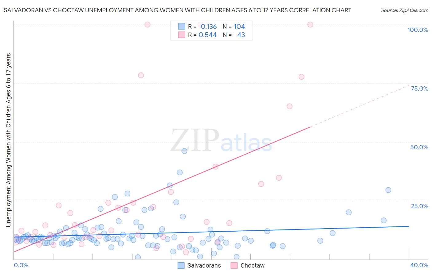 Salvadoran vs Choctaw Unemployment Among Women with Children Ages 6 to 17 years