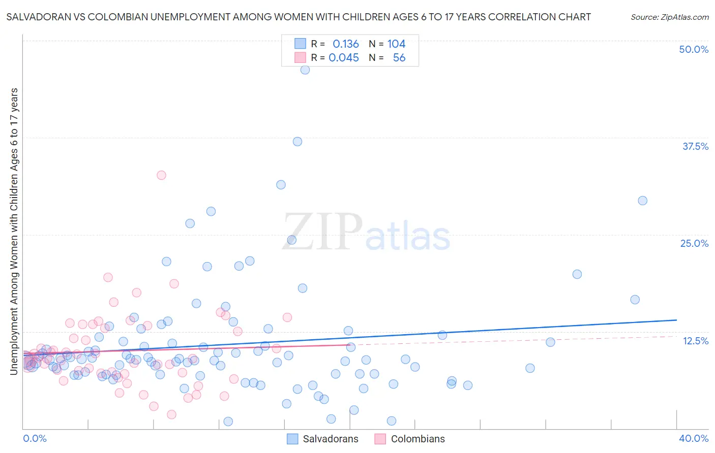 Salvadoran vs Colombian Unemployment Among Women with Children Ages 6 to 17 years