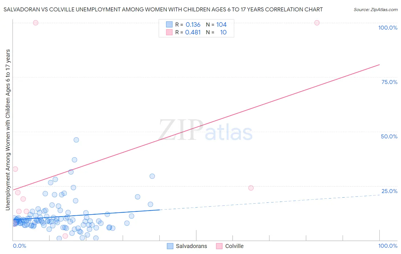 Salvadoran vs Colville Unemployment Among Women with Children Ages 6 to 17 years