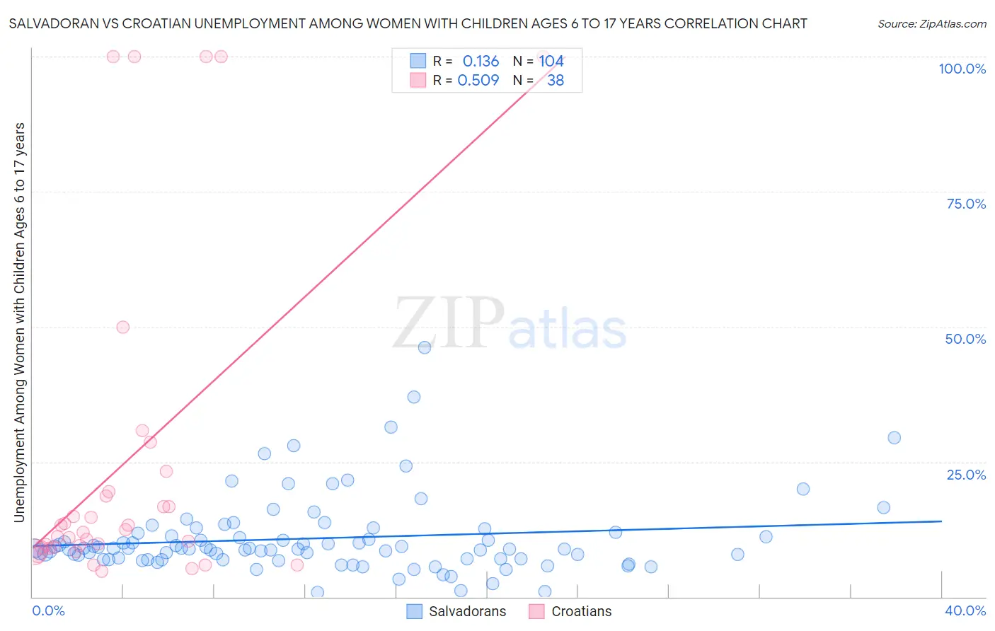 Salvadoran vs Croatian Unemployment Among Women with Children Ages 6 to 17 years