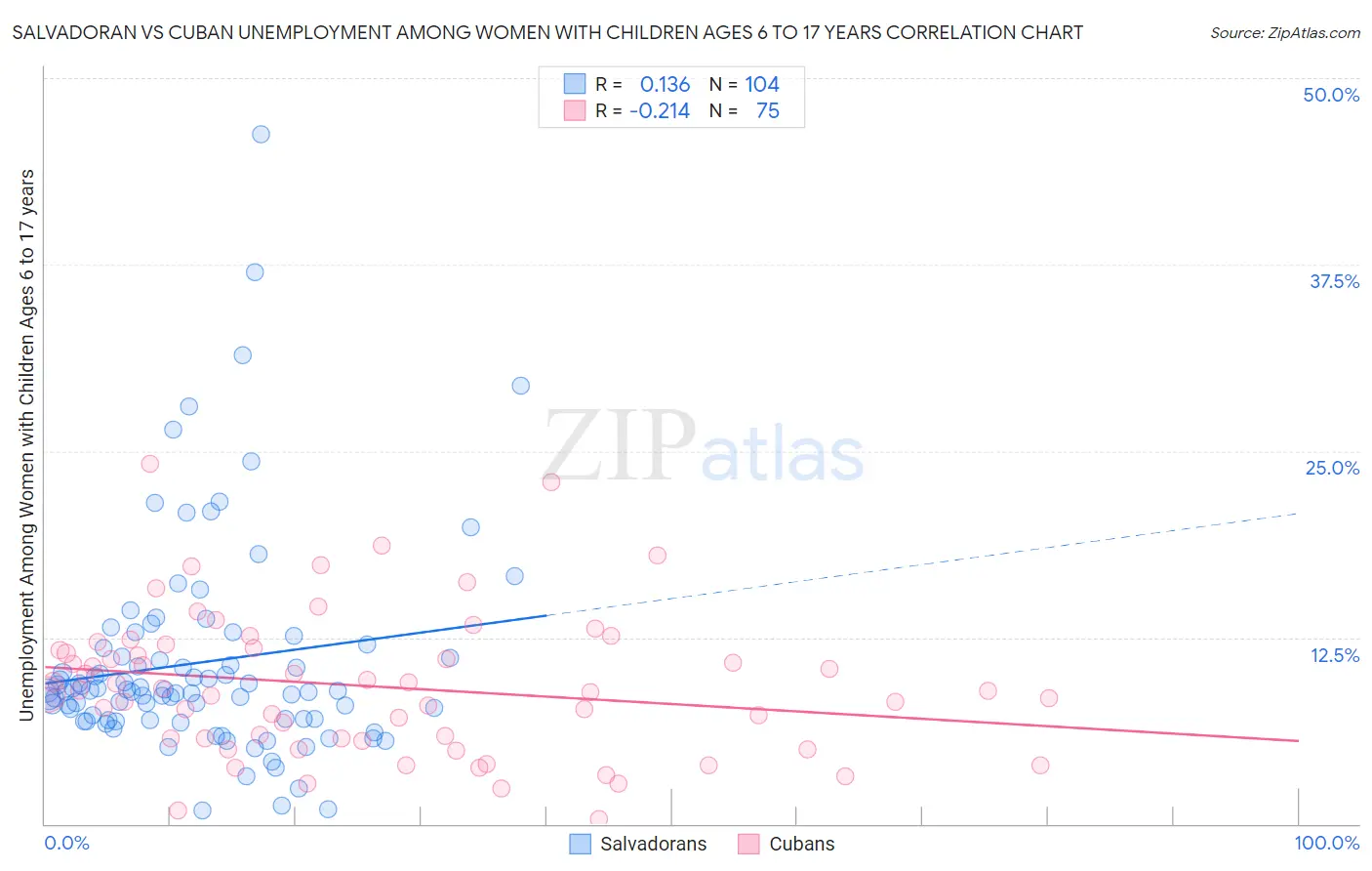 Salvadoran vs Cuban Unemployment Among Women with Children Ages 6 to 17 years