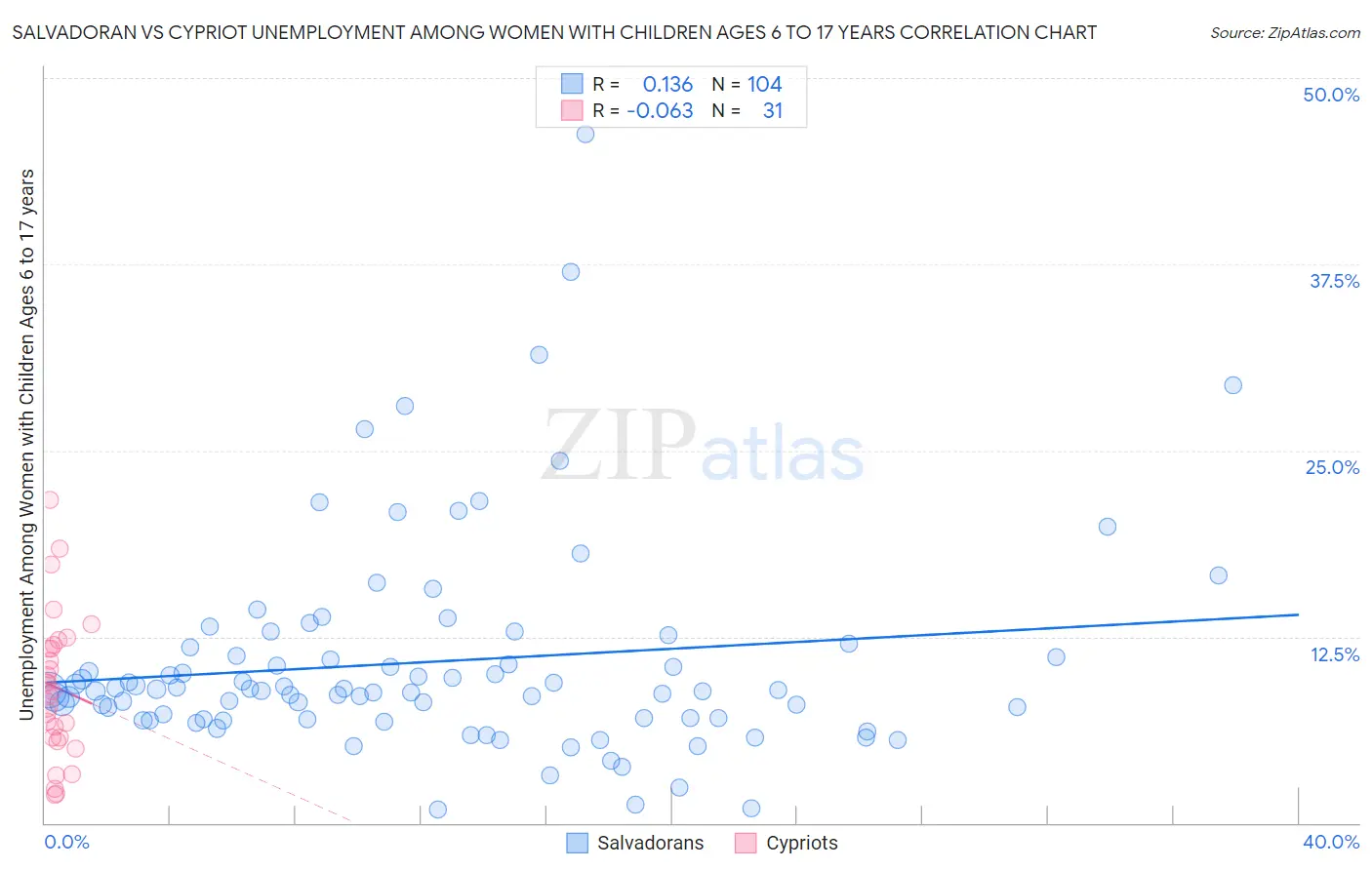 Salvadoran vs Cypriot Unemployment Among Women with Children Ages 6 to 17 years