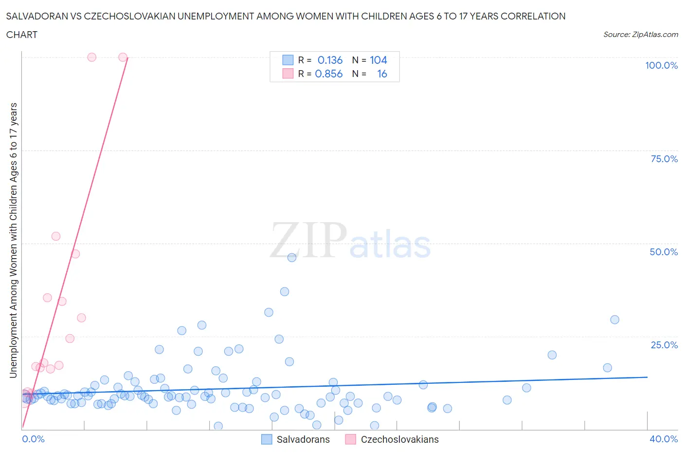 Salvadoran vs Czechoslovakian Unemployment Among Women with Children Ages 6 to 17 years