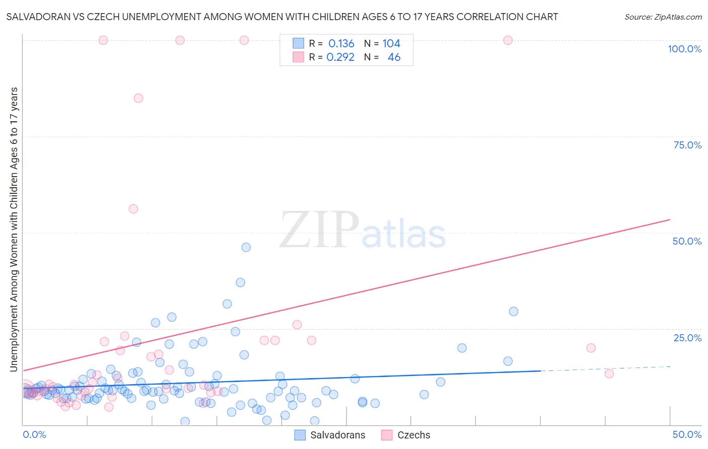 Salvadoran vs Czech Unemployment Among Women with Children Ages 6 to 17 years