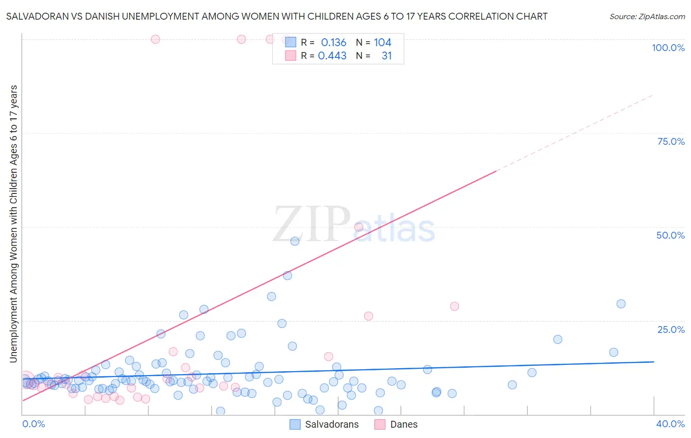 Salvadoran vs Danish Unemployment Among Women with Children Ages 6 to 17 years