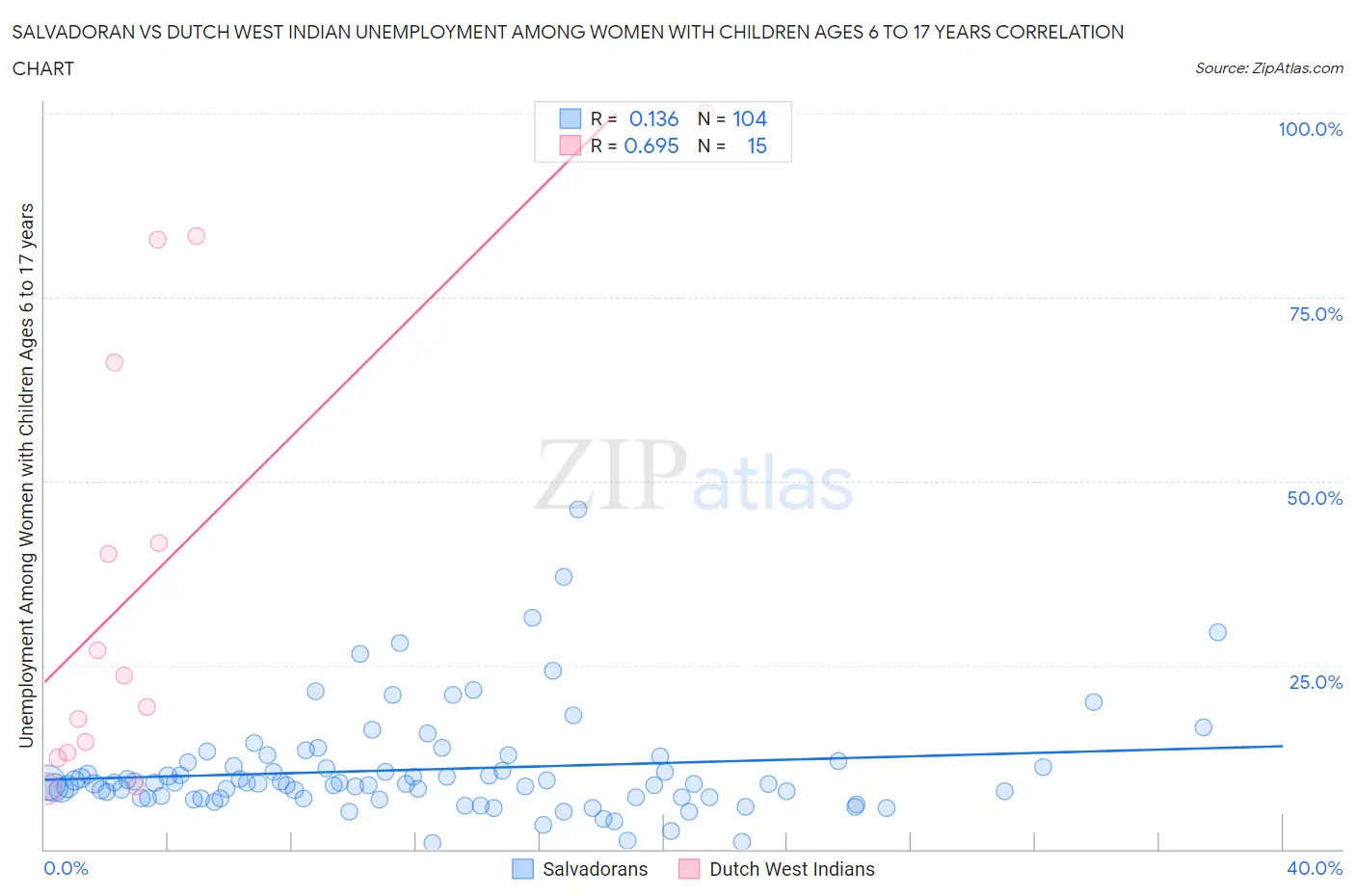 Salvadoran vs Dutch West Indian Unemployment Among Women with Children Ages 6 to 17 years