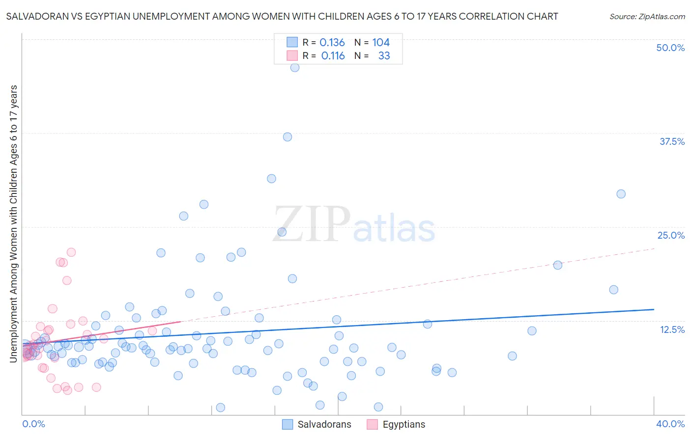 Salvadoran vs Egyptian Unemployment Among Women with Children Ages 6 to 17 years