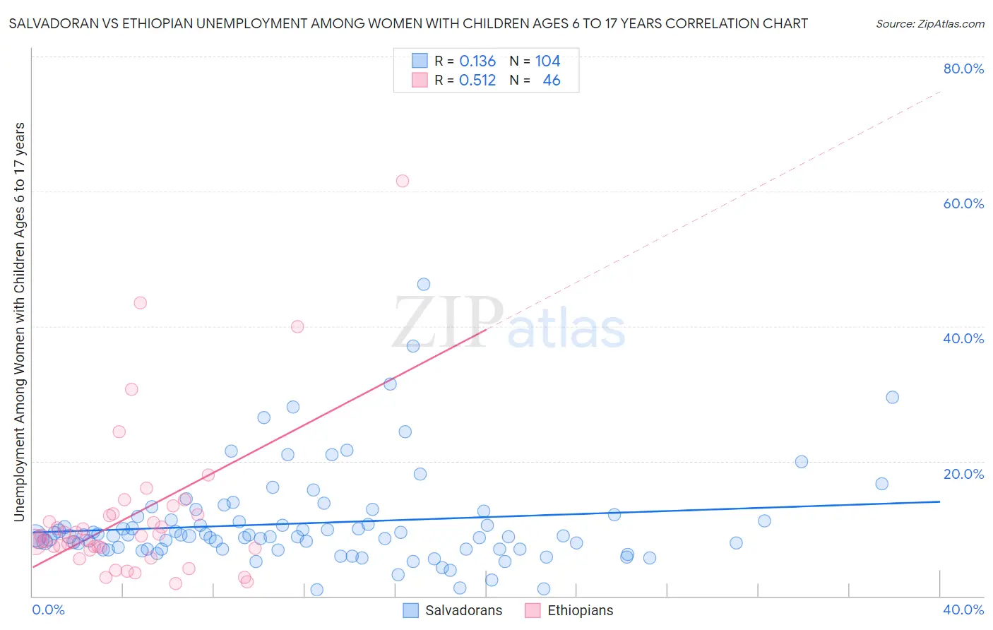 Salvadoran vs Ethiopian Unemployment Among Women with Children Ages 6 to 17 years