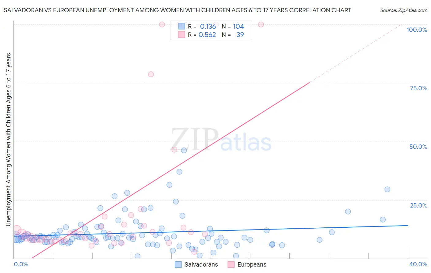 Salvadoran vs European Unemployment Among Women with Children Ages 6 to 17 years