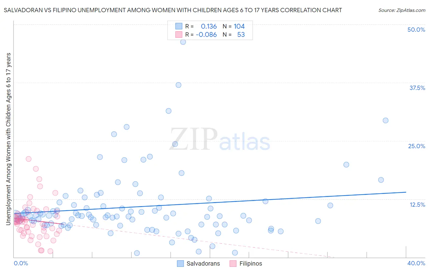 Salvadoran vs Filipino Unemployment Among Women with Children Ages 6 to 17 years