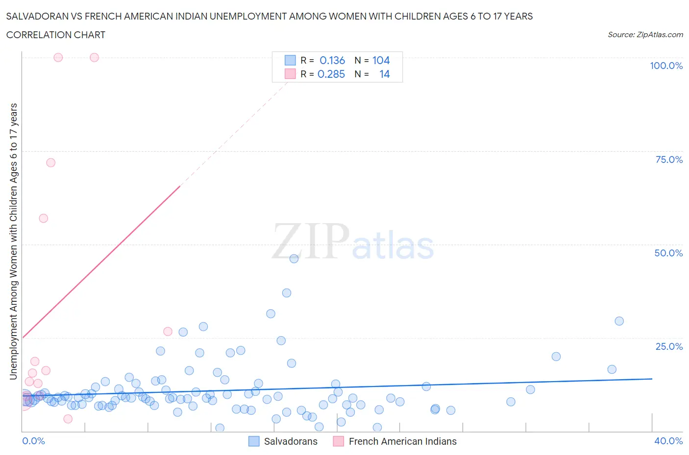Salvadoran vs French American Indian Unemployment Among Women with Children Ages 6 to 17 years
