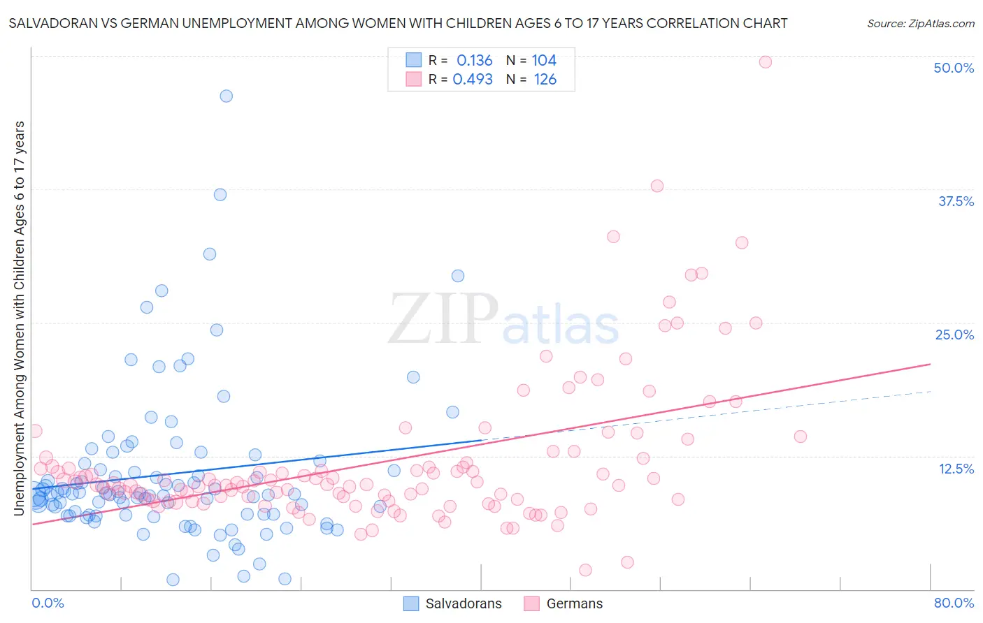 Salvadoran vs German Unemployment Among Women with Children Ages 6 to 17 years