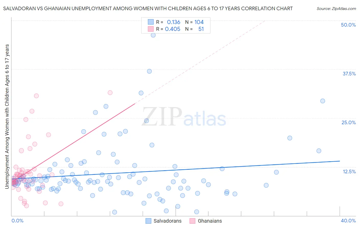 Salvadoran vs Ghanaian Unemployment Among Women with Children Ages 6 to 17 years