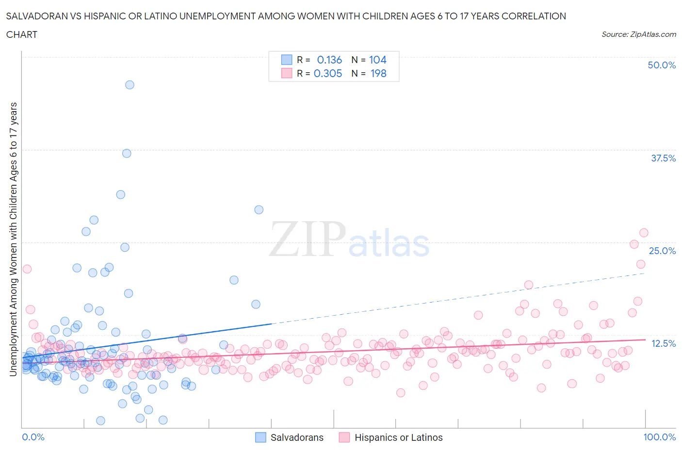 Salvadoran vs Hispanic or Latino Unemployment Among Women with Children Ages 6 to 17 years