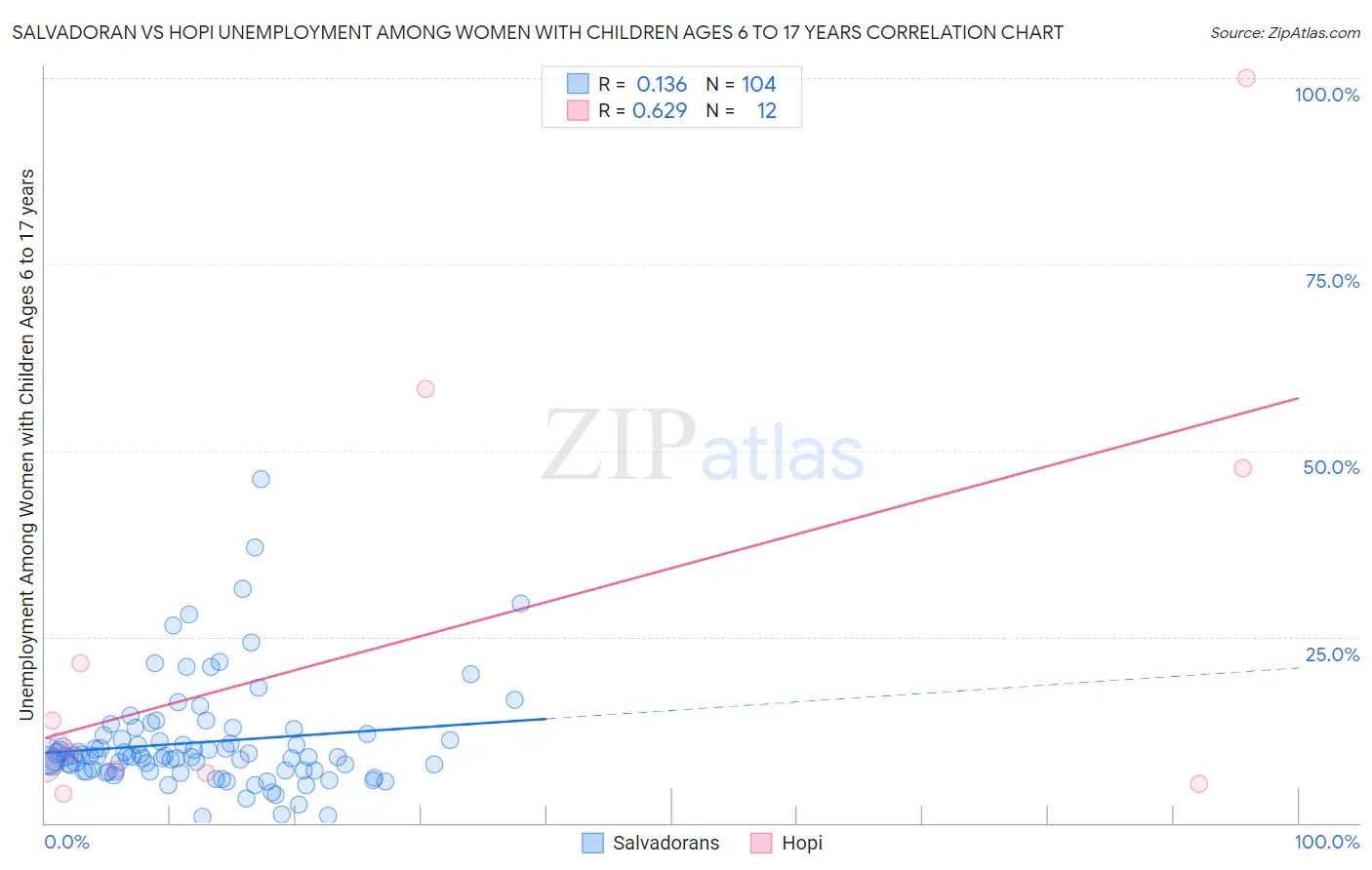 Salvadoran vs Hopi Unemployment Among Women with Children Ages 6 to 17 years