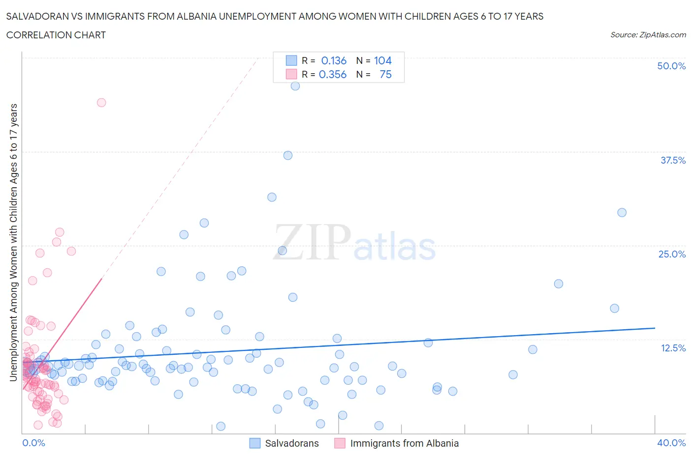 Salvadoran vs Immigrants from Albania Unemployment Among Women with Children Ages 6 to 17 years