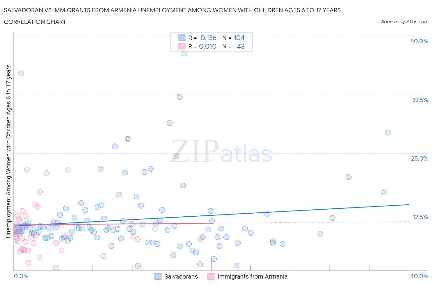 Salvadoran vs Immigrants from Armenia Unemployment Among Women with Children Ages 6 to 17 years