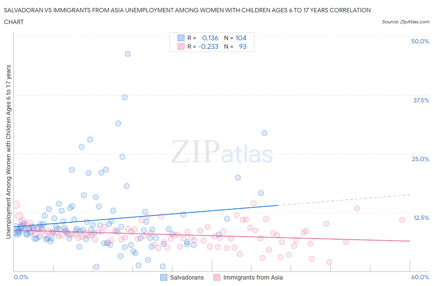 Salvadoran vs Immigrants from Asia Unemployment Among Women with Children Ages 6 to 17 years