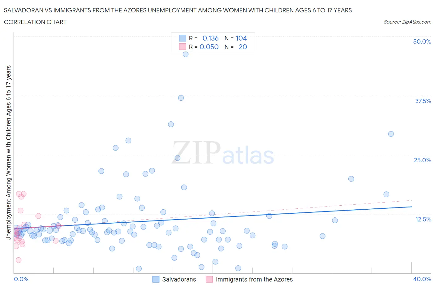Salvadoran vs Immigrants from the Azores Unemployment Among Women with Children Ages 6 to 17 years