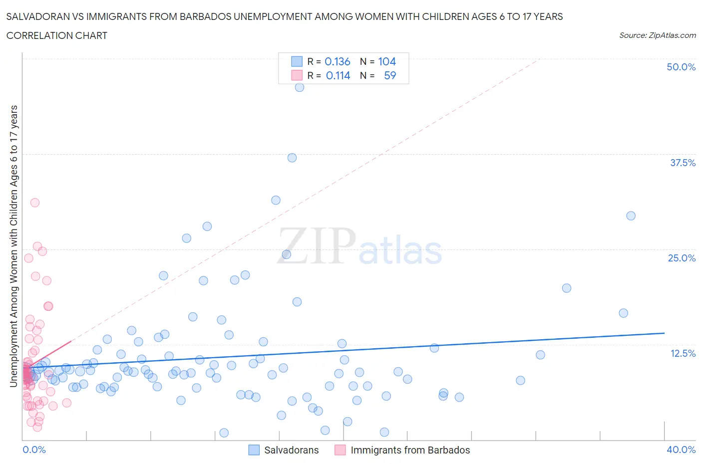 Salvadoran vs Immigrants from Barbados Unemployment Among Women with Children Ages 6 to 17 years