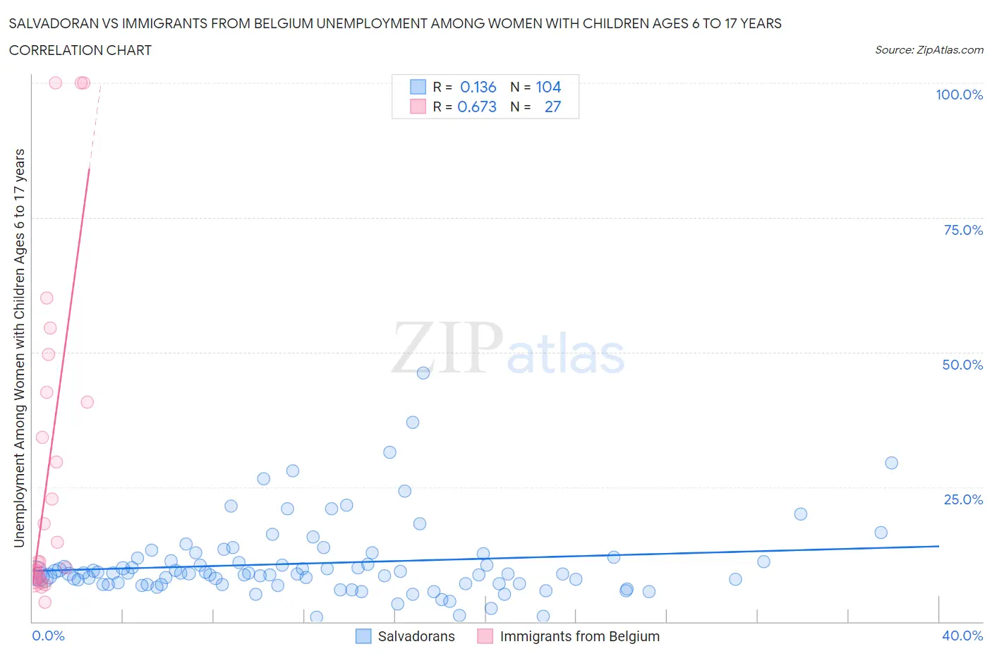 Salvadoran vs Immigrants from Belgium Unemployment Among Women with Children Ages 6 to 17 years