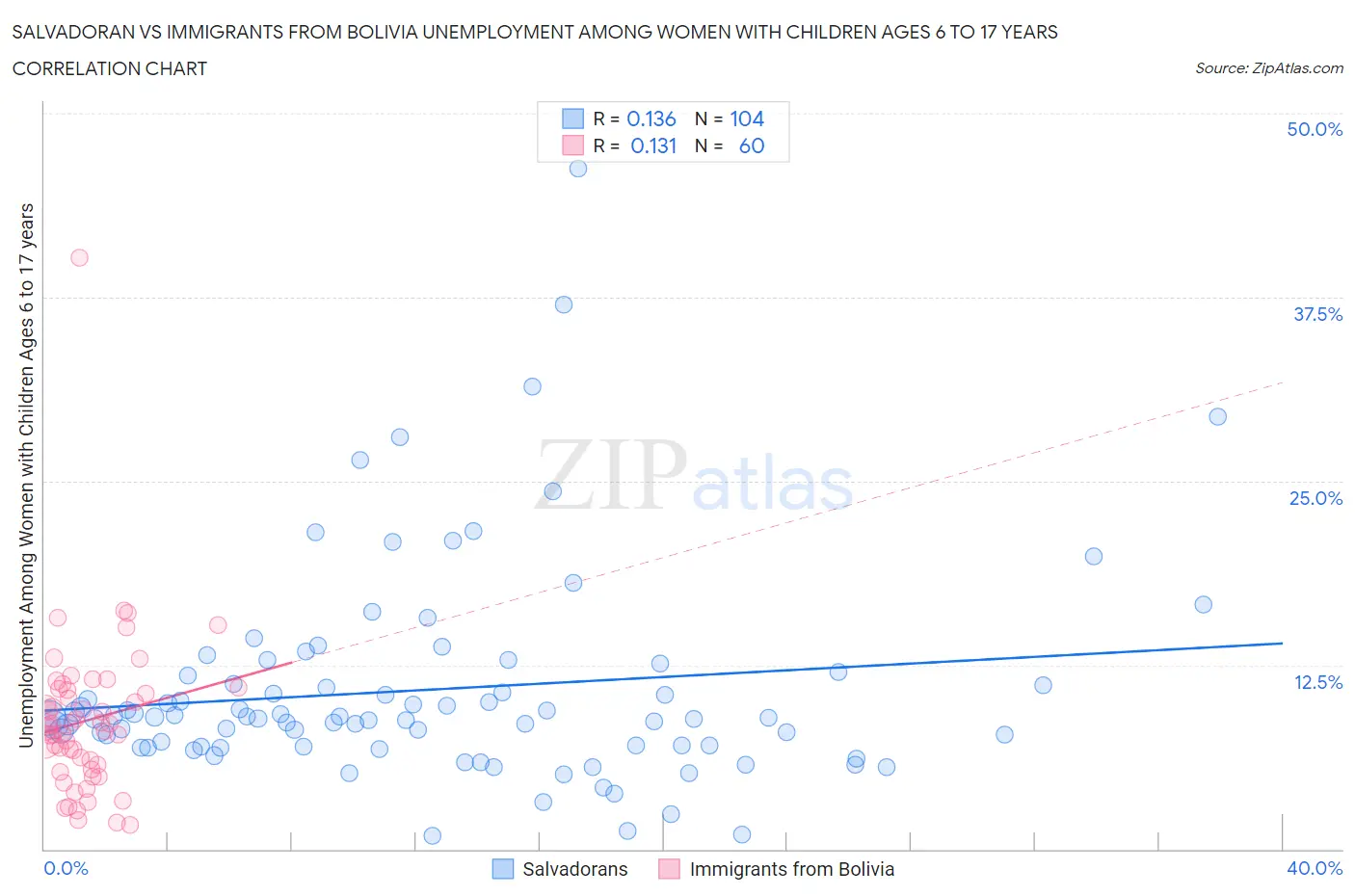 Salvadoran vs Immigrants from Bolivia Unemployment Among Women with Children Ages 6 to 17 years