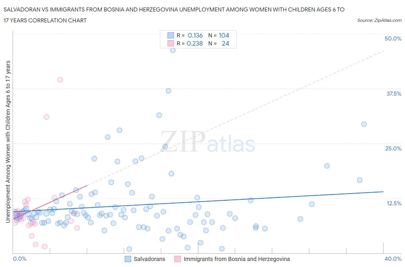 Salvadoran vs Immigrants from Bosnia and Herzegovina Unemployment Among Women with Children Ages 6 to 17 years