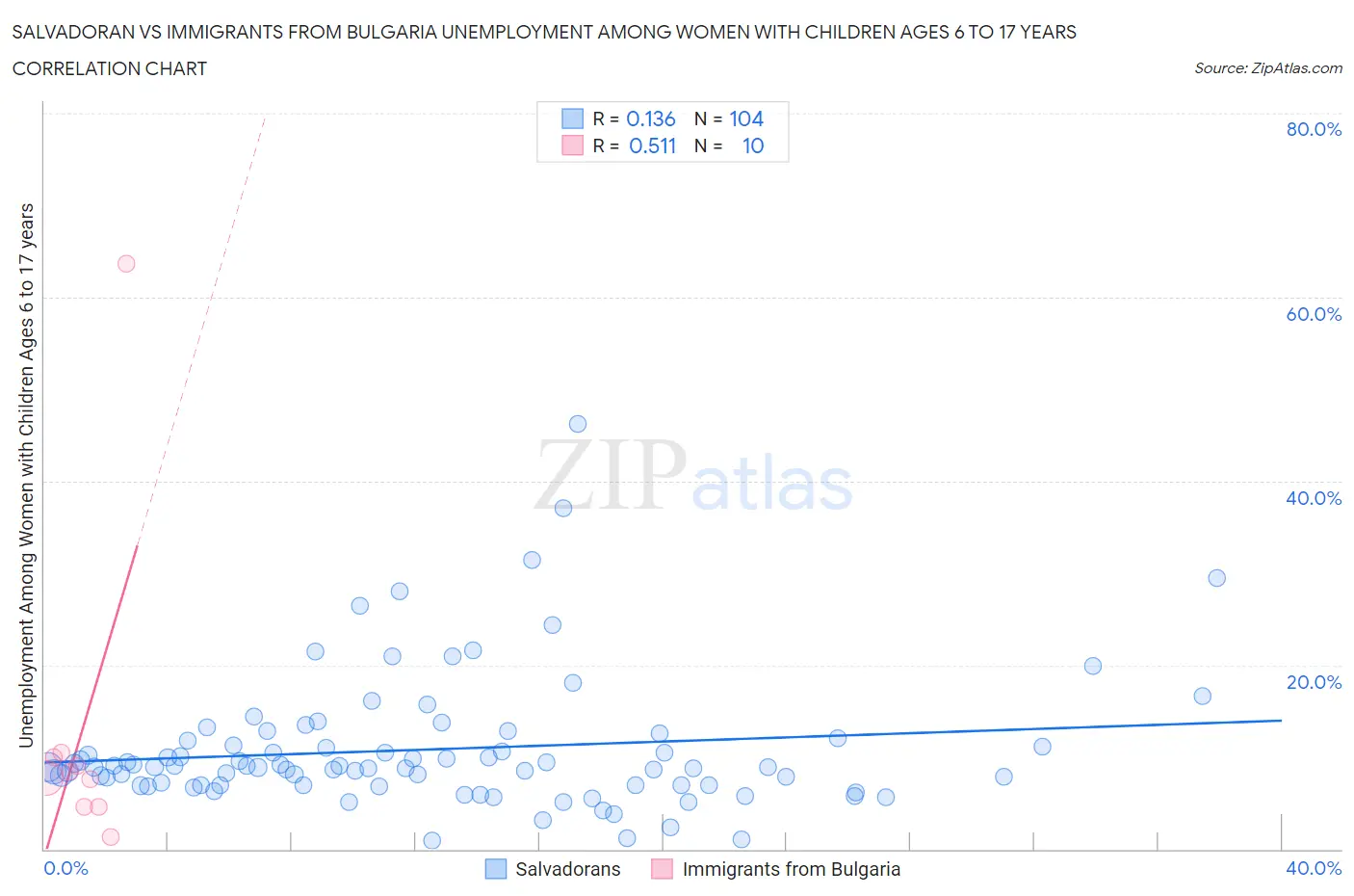 Salvadoran vs Immigrants from Bulgaria Unemployment Among Women with Children Ages 6 to 17 years