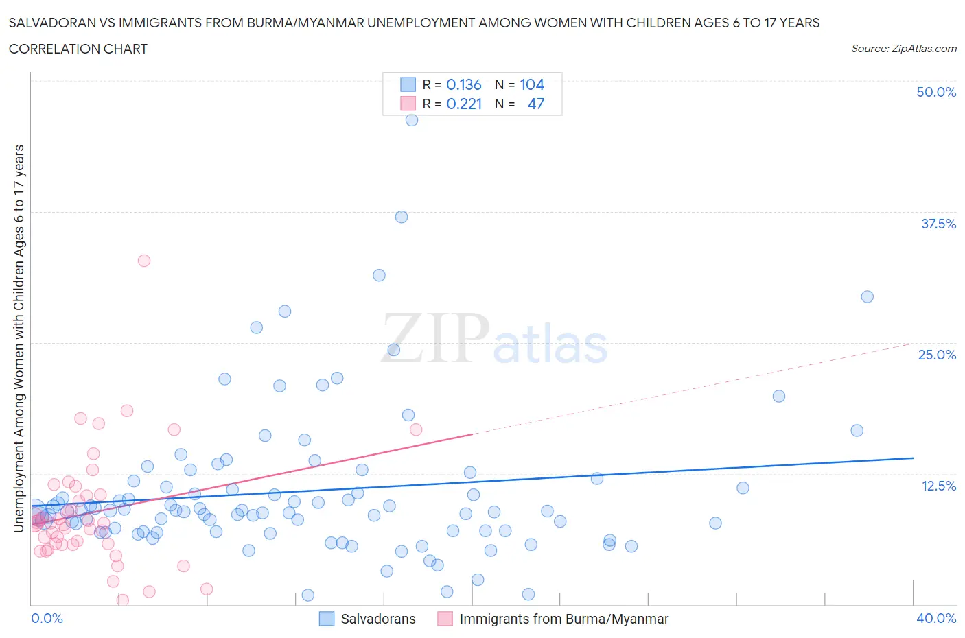 Salvadoran vs Immigrants from Burma/Myanmar Unemployment Among Women with Children Ages 6 to 17 years