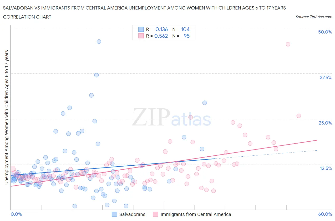 Salvadoran vs Immigrants from Central America Unemployment Among Women with Children Ages 6 to 17 years