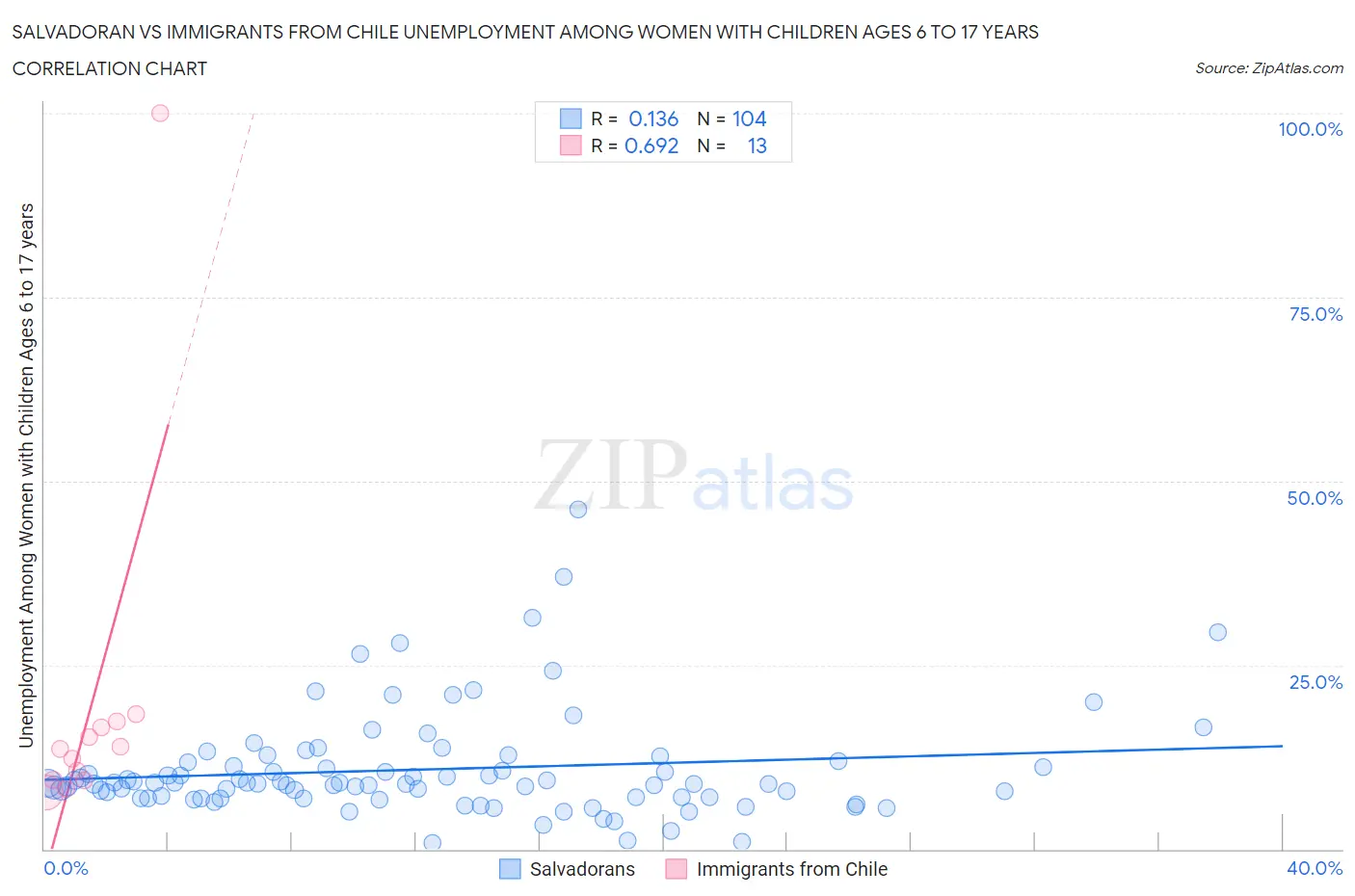 Salvadoran vs Immigrants from Chile Unemployment Among Women with Children Ages 6 to 17 years