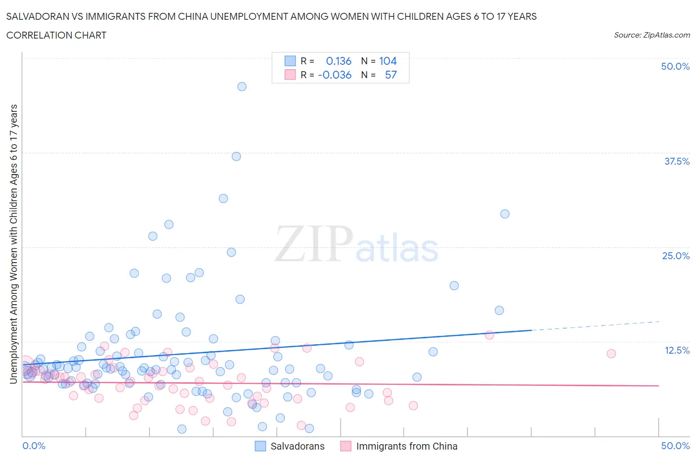 Salvadoran vs Immigrants from China Unemployment Among Women with Children Ages 6 to 17 years