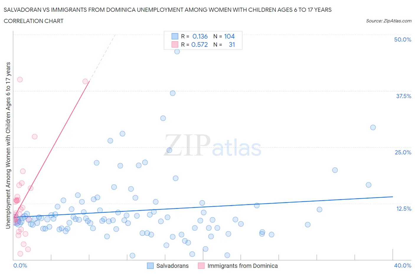 Salvadoran vs Immigrants from Dominica Unemployment Among Women with Children Ages 6 to 17 years