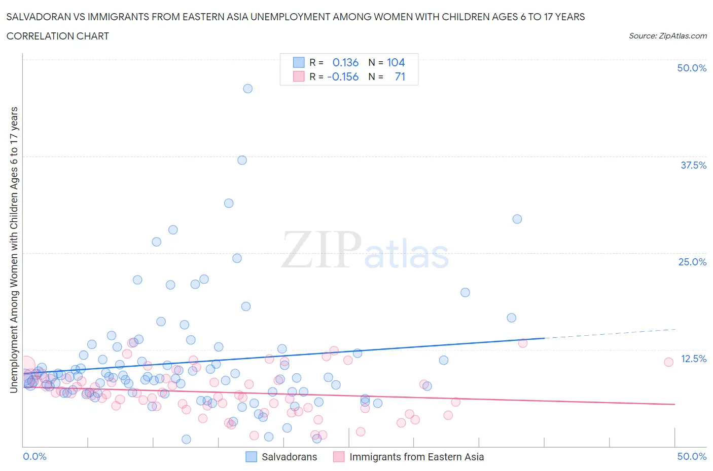 Salvadoran vs Immigrants from Eastern Asia Unemployment Among Women with Children Ages 6 to 17 years