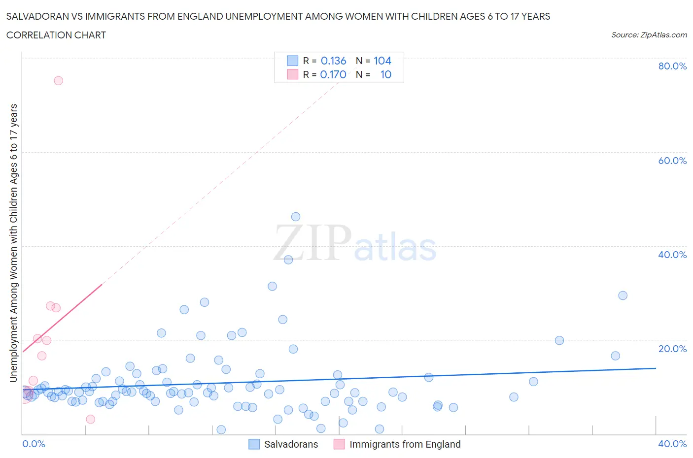 Salvadoran vs Immigrants from England Unemployment Among Women with Children Ages 6 to 17 years