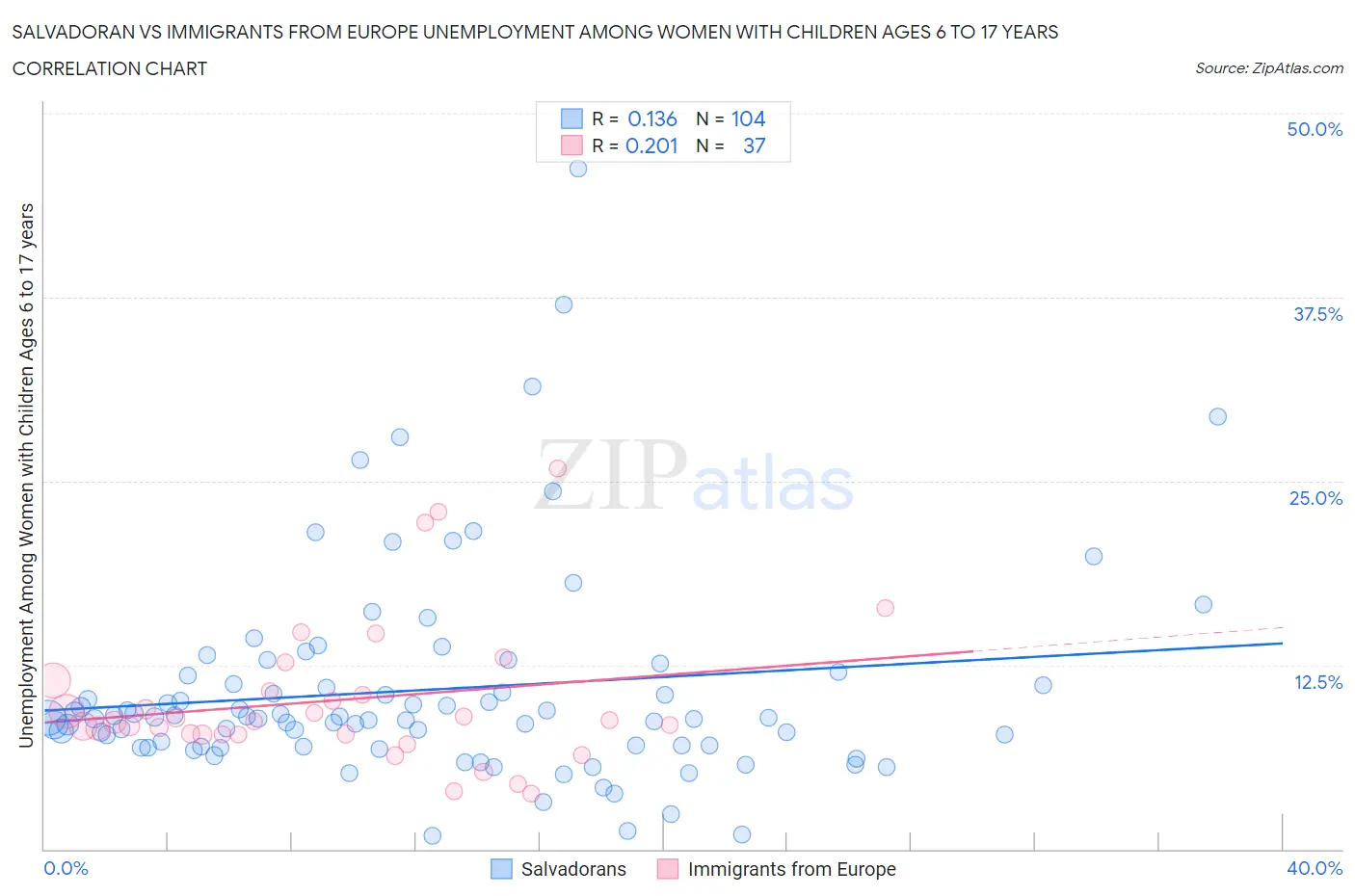 Salvadoran vs Immigrants from Europe Unemployment Among Women with Children Ages 6 to 17 years