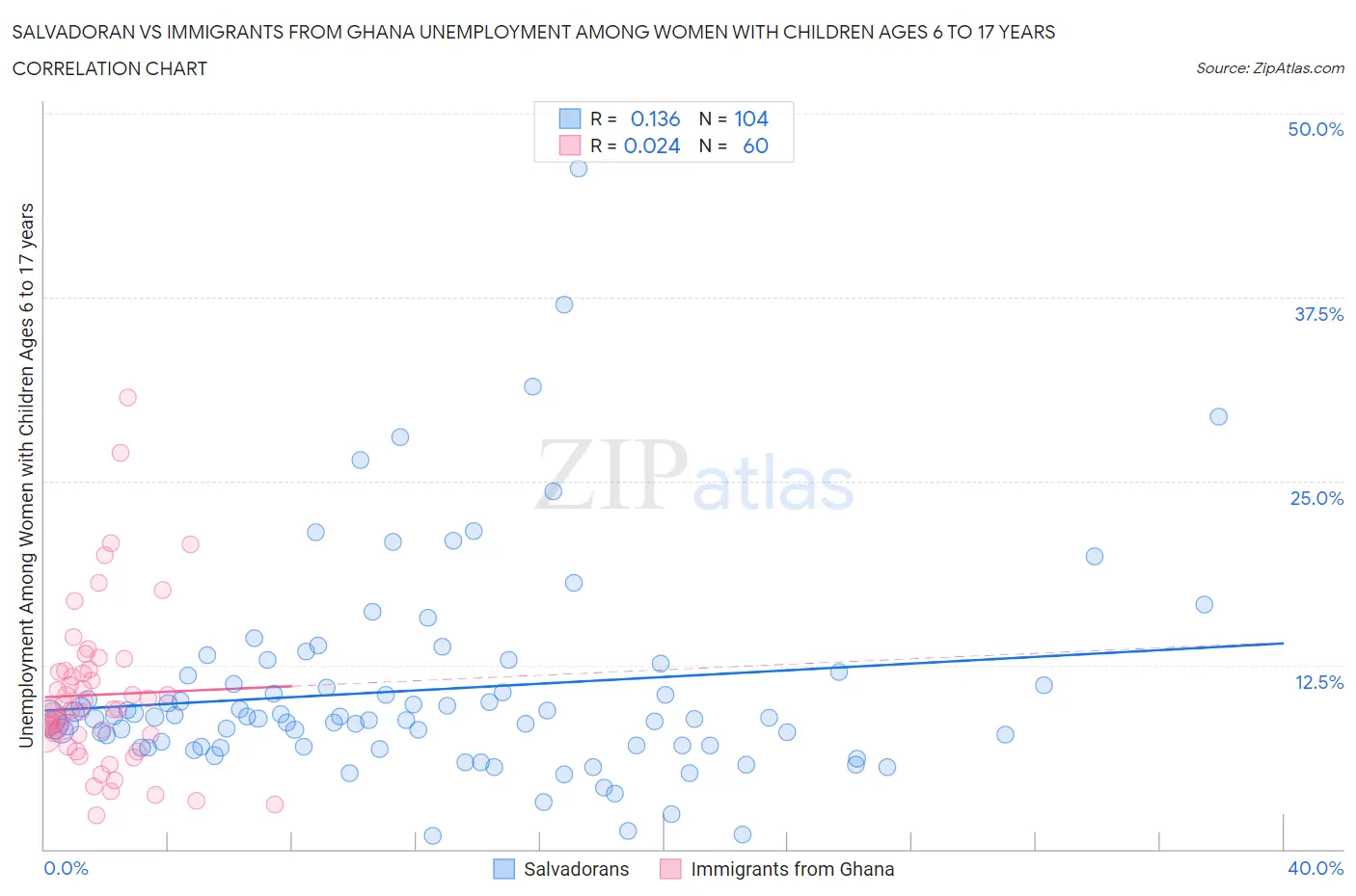 Salvadoran vs Immigrants from Ghana Unemployment Among Women with Children Ages 6 to 17 years