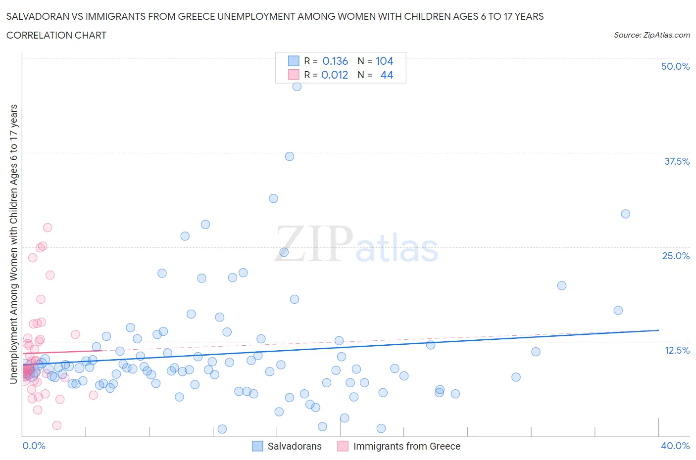 Salvadoran vs Immigrants from Greece Unemployment Among Women with Children Ages 6 to 17 years
