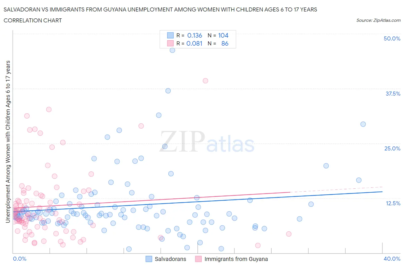 Salvadoran vs Immigrants from Guyana Unemployment Among Women with Children Ages 6 to 17 years