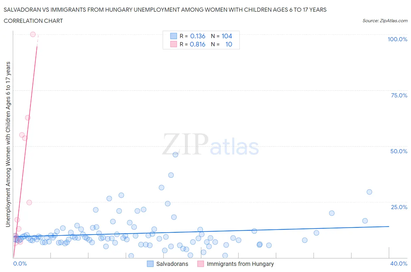 Salvadoran vs Immigrants from Hungary Unemployment Among Women with Children Ages 6 to 17 years