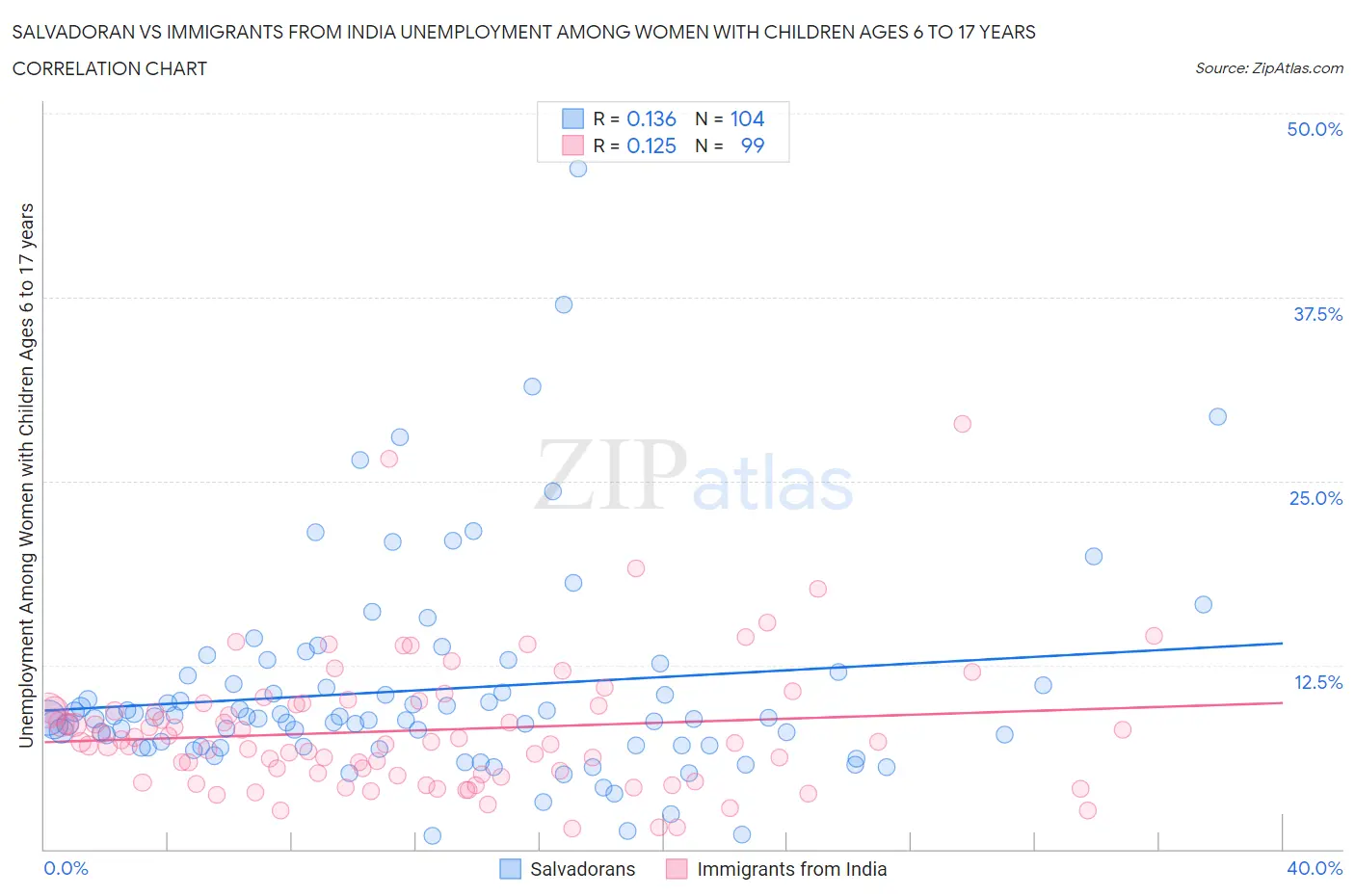 Salvadoran vs Immigrants from India Unemployment Among Women with Children Ages 6 to 17 years
