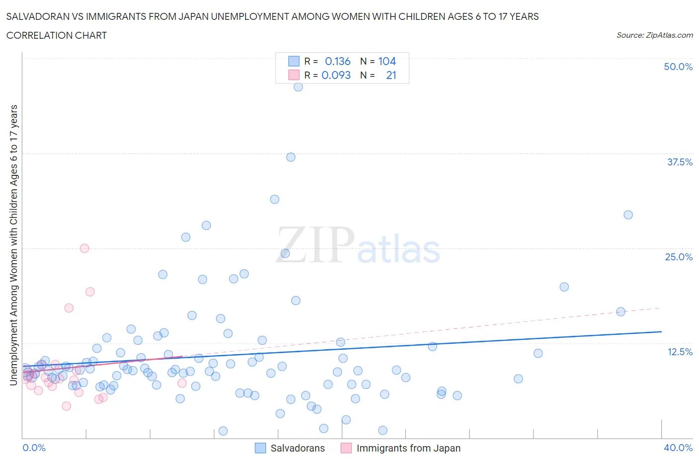 Salvadoran vs Immigrants from Japan Unemployment Among Women with Children Ages 6 to 17 years