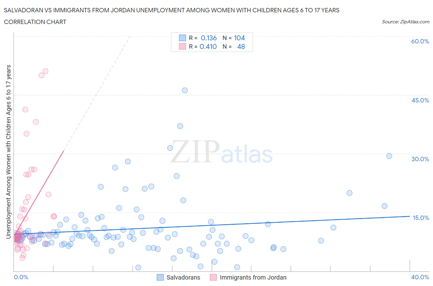 Salvadoran vs Immigrants from Jordan Unemployment Among Women with Children Ages 6 to 17 years