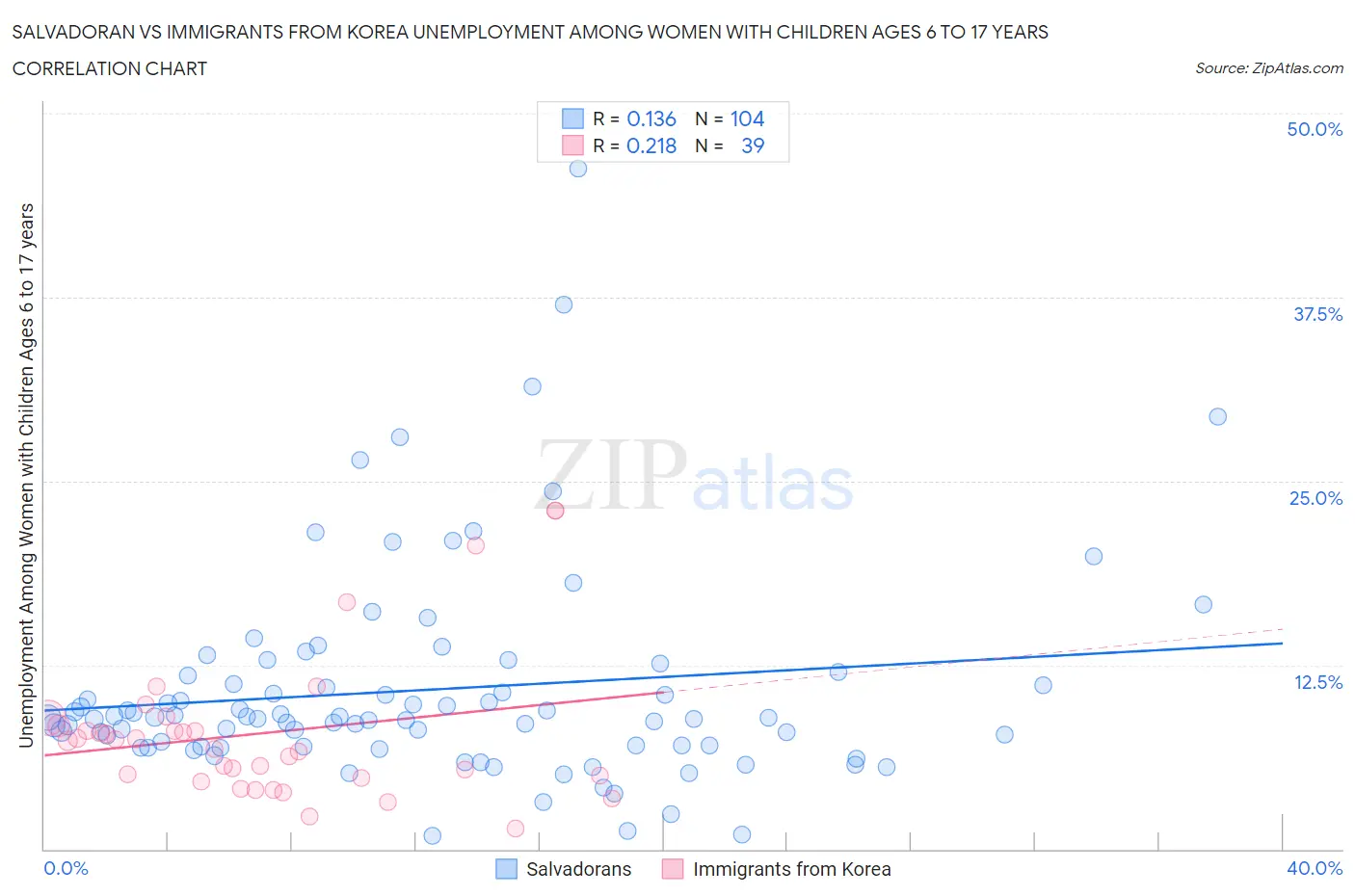 Salvadoran vs Immigrants from Korea Unemployment Among Women with Children Ages 6 to 17 years