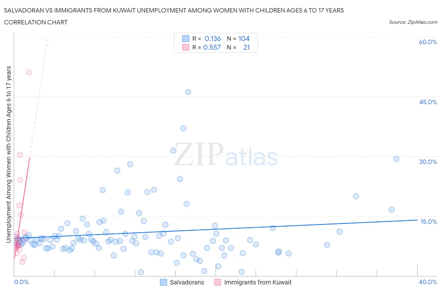 Salvadoran vs Immigrants from Kuwait Unemployment Among Women with Children Ages 6 to 17 years