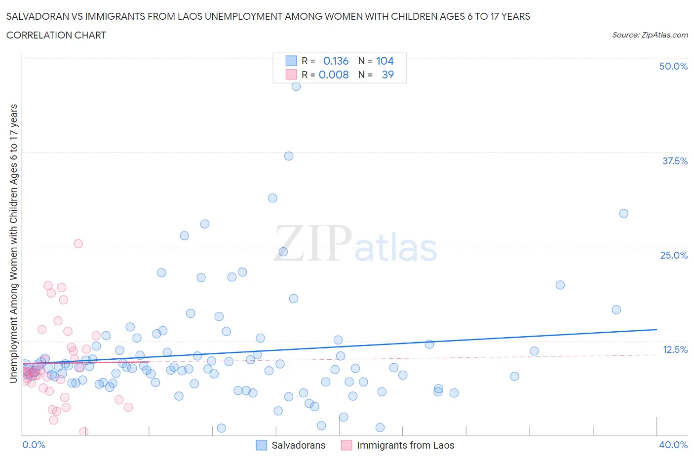 Salvadoran vs Immigrants from Laos Unemployment Among Women with Children Ages 6 to 17 years